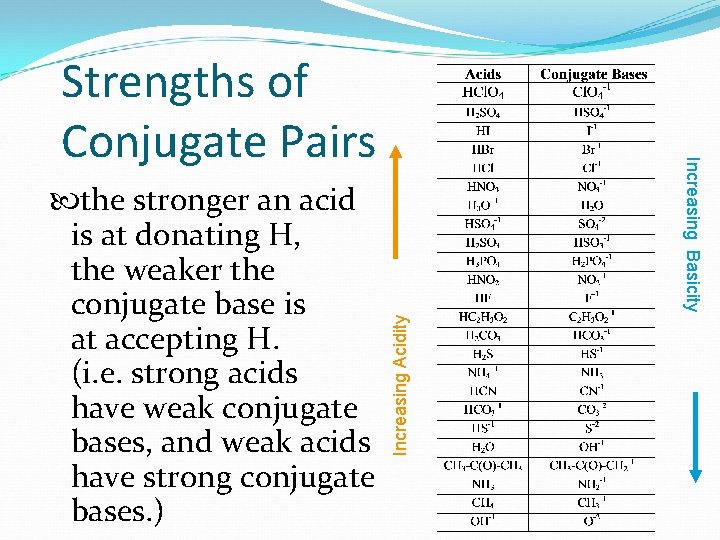 Increasing Acidity the stronger an acid is at donating H, the weaker the conjugate