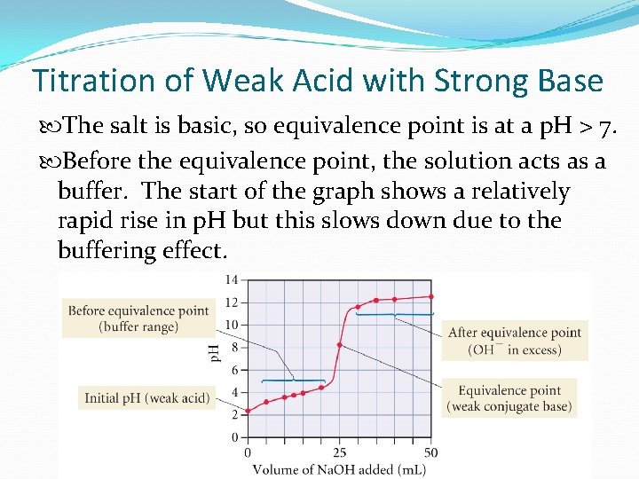 Titration of Weak Acid with Strong Base The salt is basic, so equivalence point