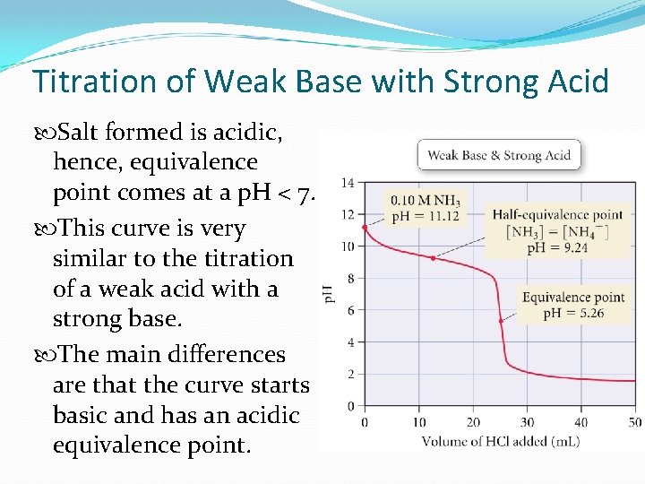 Titration of Weak Base with Strong Acid Salt formed is acidic, hence, equivalence point
