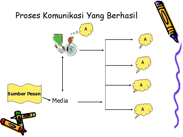 Proses Komunikasi Yang Berhasil A A Sumber Pesan Media A 