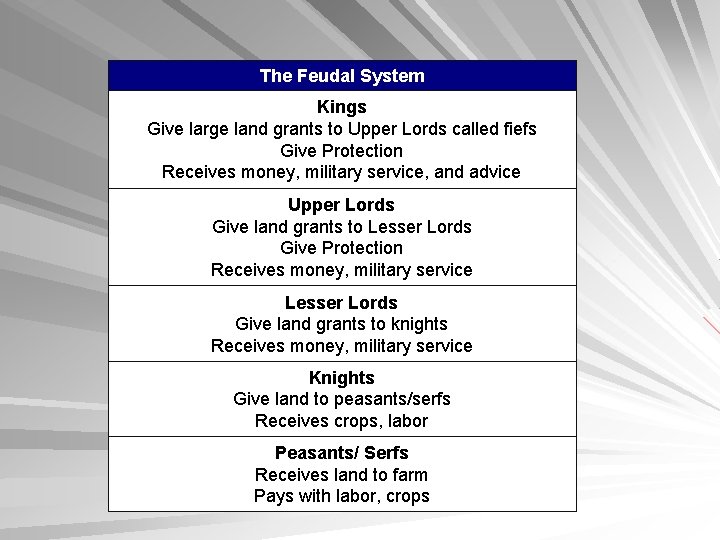 The Feudal System Kings Give large land grants to Upper Lords called fiefs Give