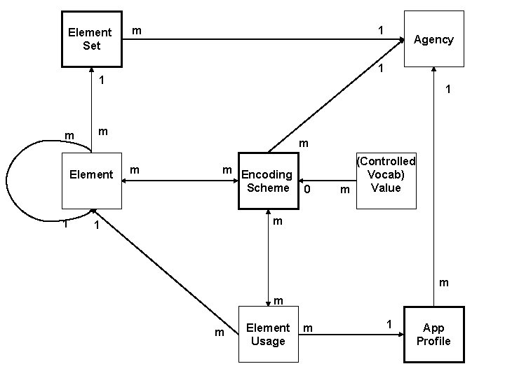 Element Set m 1 1 1 m Element Agency m m m Encoding Scheme