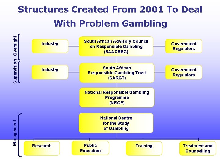Structures Created From 2001 To Deal Supervision Oversight With Problem Gambling Industry South African