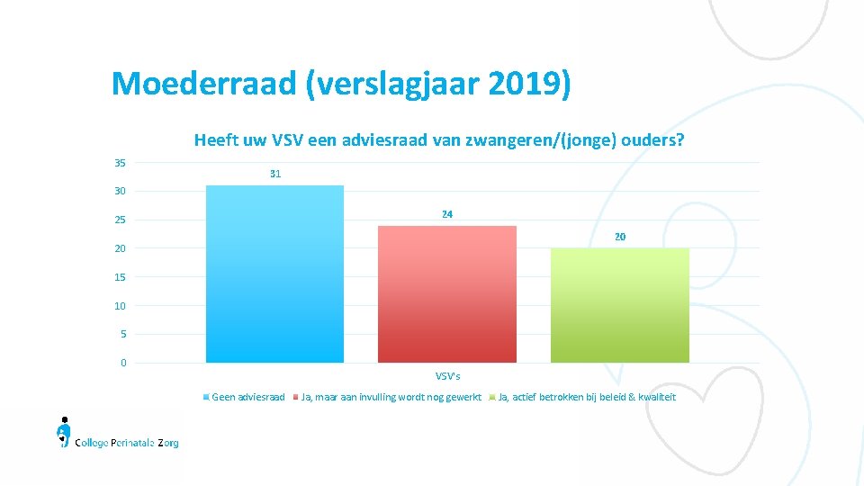 Moederraad (verslagjaar 2019) Heeft uw VSV een adviesraad van zwangeren/(jonge) ouders? 35 31 30