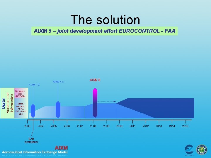 The solution AIXM 5 – joint development effort EUROCONTROL - FAA 