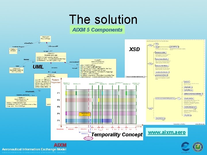 The solution AIXM 5 Components XSD UML Temporality Concept www. aixm. aero 