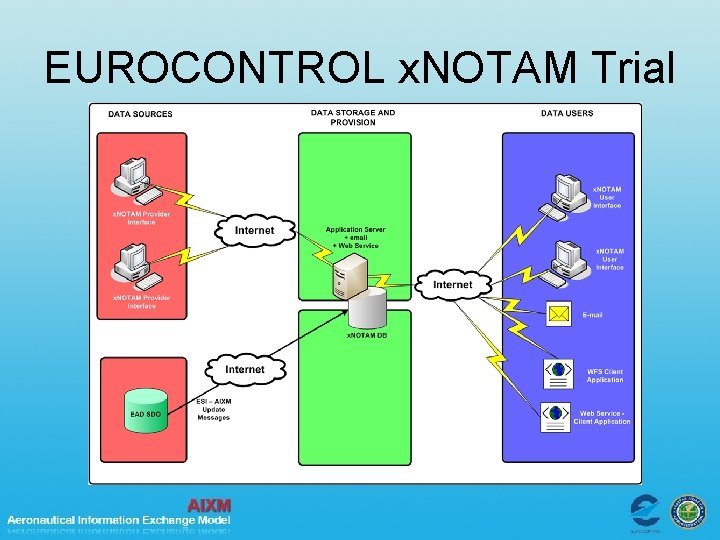 EUROCONTROL x. NOTAM Trial 