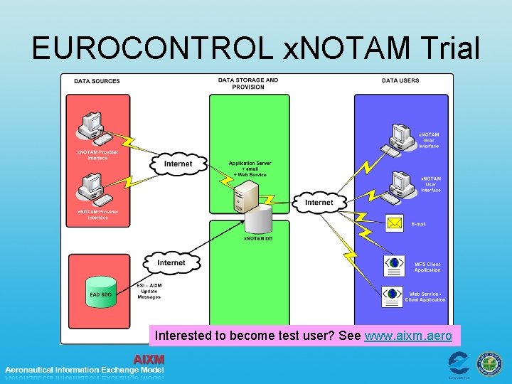 EUROCONTROL x. NOTAM Trial Interested to become test user? See www. aixm. aero 