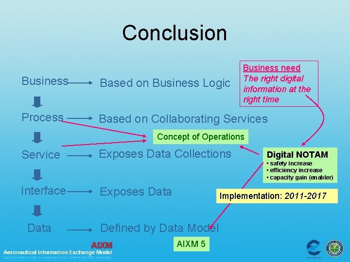 Conclusion Business need The right digital information at the right time Business Based on