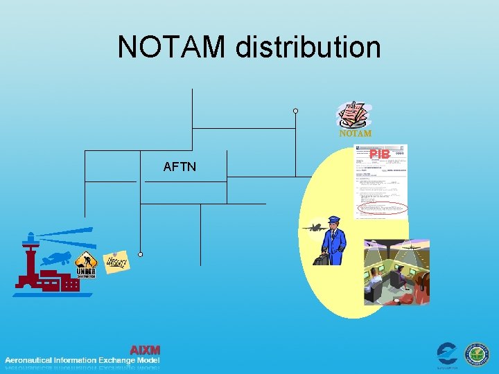 NOTAM distribution NOTAM AFTN PIB 