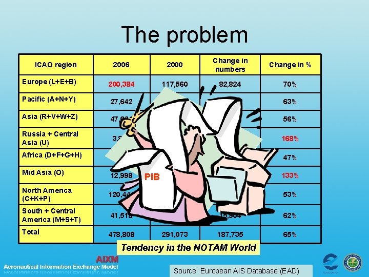 The problem 2006 2000 Change in numbers Change in % Europe (L+E+B) 200, 384