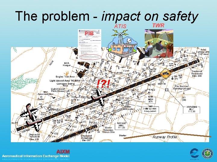 The problem - impact on safety ATIS TWR PIB !? ! Runway Profile 