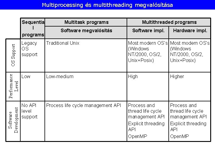 Multiprocessing és multithreading megvalósítása Software Development Performance Level OS Support Sequentia l programs Multitask