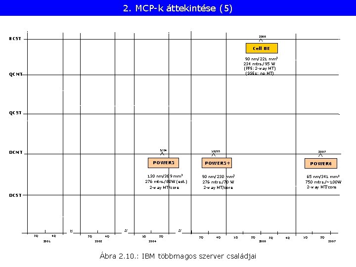 2. MCP-k áttekintése (5) 2006 8 CST Cell BE 90 nm/221 mm 2 234