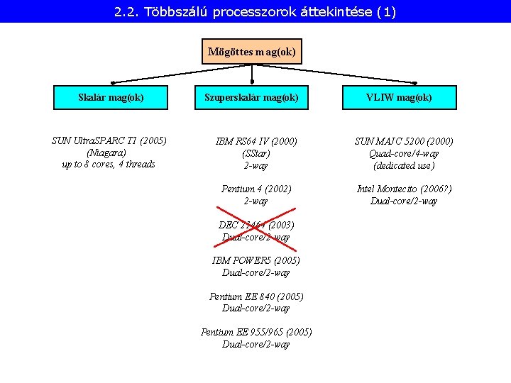 2. 2. Többszálú processzorok áttekintése (1) Mögöttes mag(ok) Skalár mag(ok) SUN Ultra. SPARC T