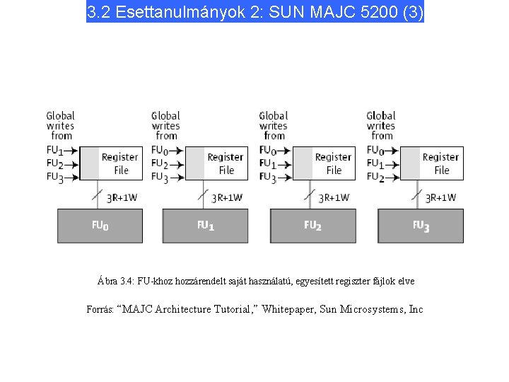 3. 2 Esettanulmányok 2: SUN MAJC 5200 (3) Ábra 3. 4: FU-khoz hozzárendelt saját