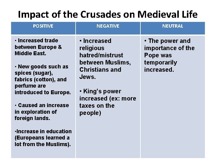 Impact of the Crusades on Medieval Life POSITIVE • Increased trade between Europe &