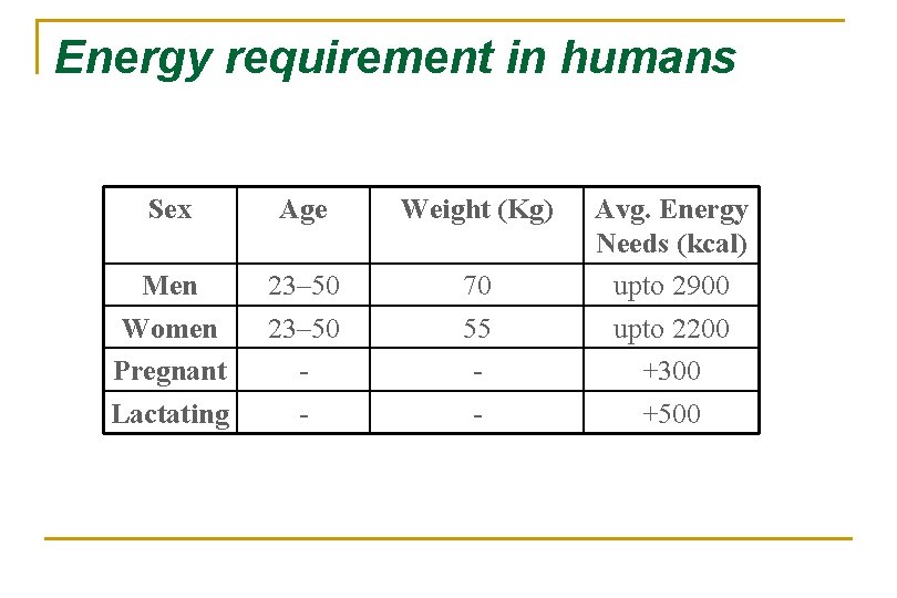 Energy requirement in humans Sex Age Weight (Kg) Men Women Pregnant Lactating 23– 50