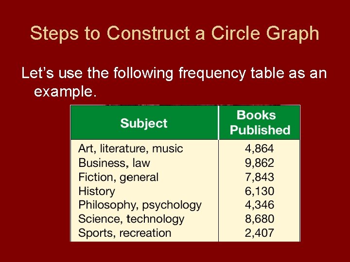 Steps to Construct a Circle Graph Let’s use the following frequency table as an