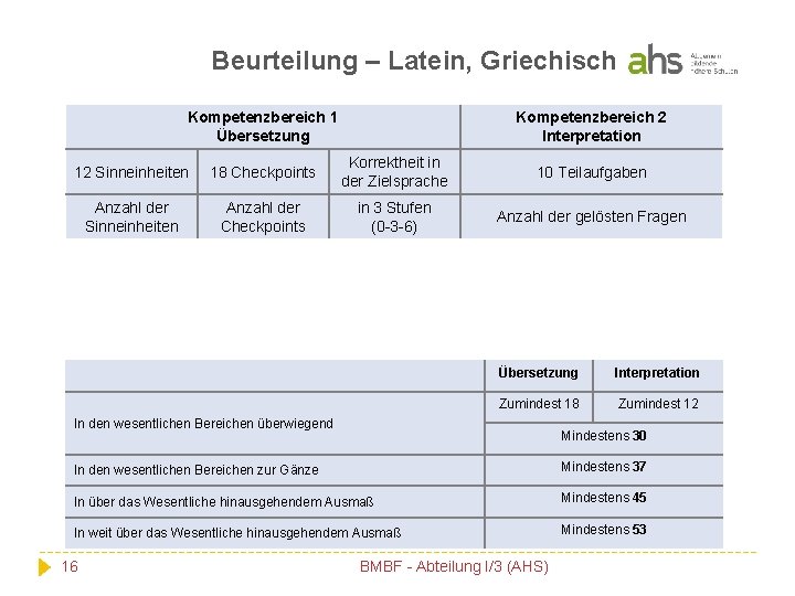 Beurteilung – Latein, Griechisch Kompetenzbereich 1 Übersetzung Kompetenzbereich 2 Interpretation 12 Sinneinheiten 18 Checkpoints