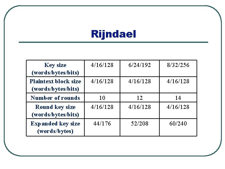Rijndael Key size (words/bytes/bits) Plaintext block size (words/bytes/bits) Number of rounds Round key size