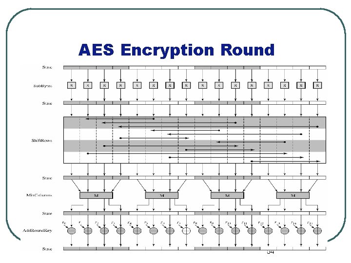 AES Encryption Round 54 