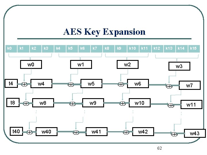 AES Key Expansion k 0 k 1 k 2 k 3 w 0 t