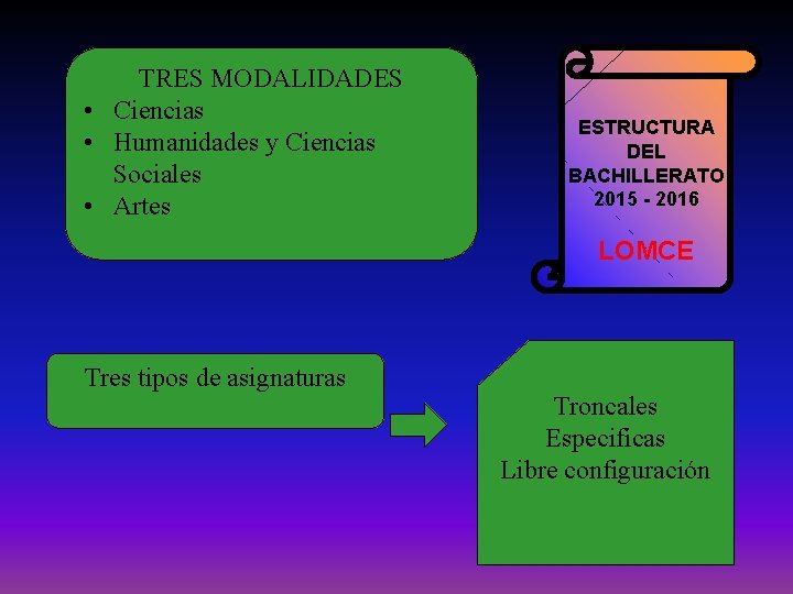 TRES MODALIDADES • Ciencias • Humanidades y Ciencias Sociales • Artes ESTRUCTURA DEL BACHILLERATO