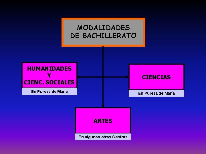 MODALIDADES DE BACHILLERATO HUMANIDADES Y CIENC. SOCIALES CIENCIAS En Pureza de María ARTES En