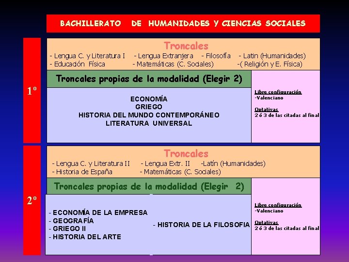 BACHILLERATO - Lengua C. y Literatura I - Educación Física 1º DE HUMANIDADES Y