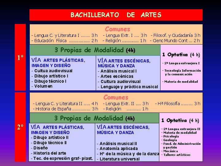 BACHILLERATO Comunes - Lengua C. y Literatura I. . . . 3 h -