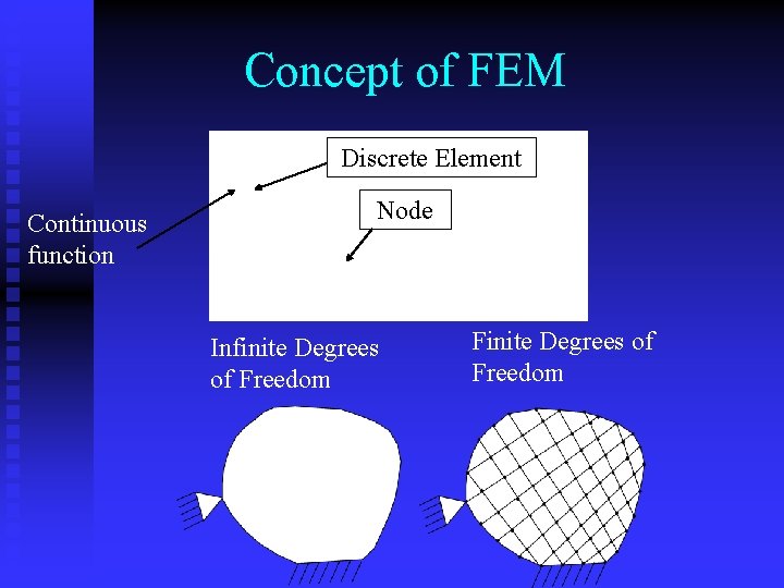 Concept of FEM Discrete Element Continuous function Node Infinite Degrees of Freedom Finite Degrees