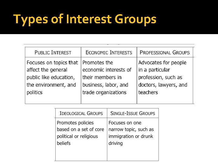 Types of Interest Groups 