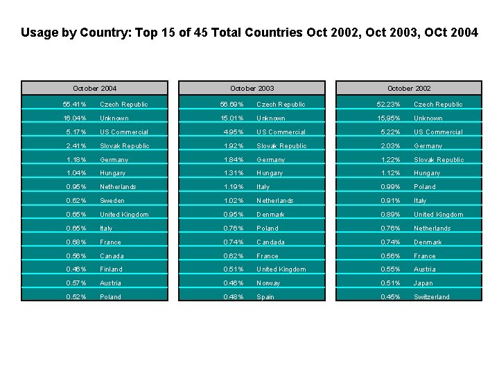 Usage by Country: Top 15 of 45 Total Countries Oct 2002, Oct 2003, OCt