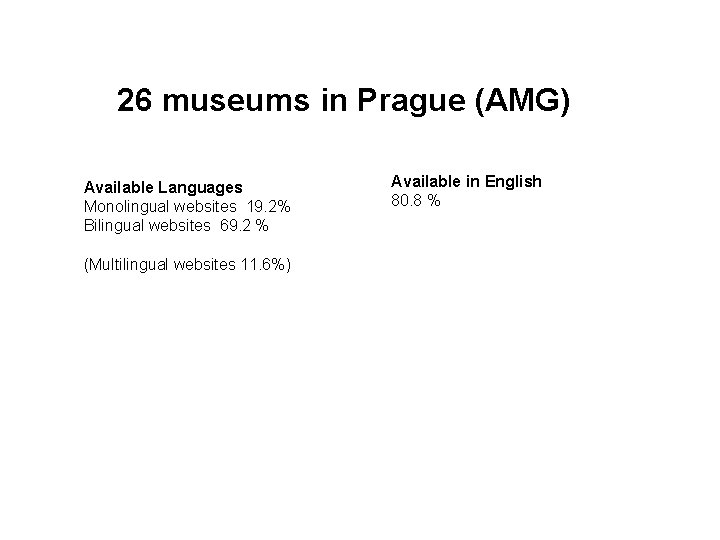 26 museums in Prague (AMG) Available Languages Monolingual websites 19. 2% Bilingual websites 69.