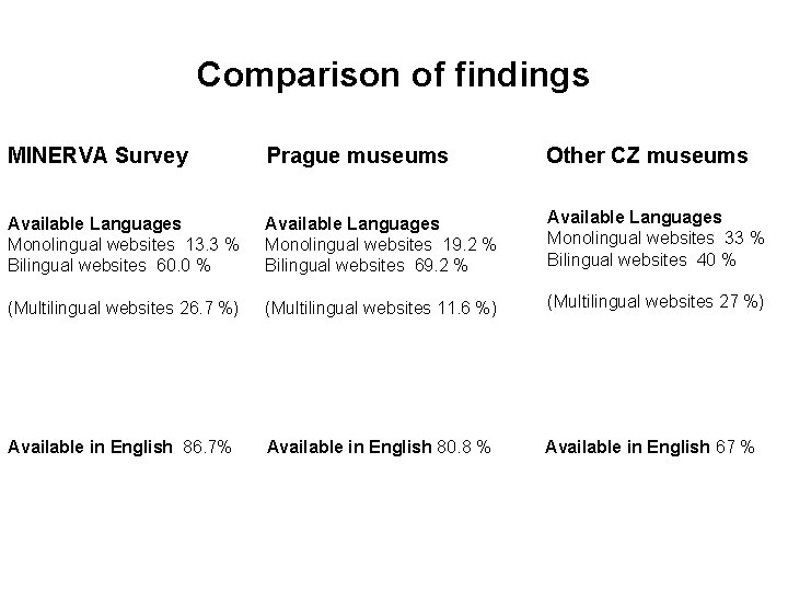 Comparison of findings MINERVA Survey Prague museums Other CZ museums Available Languages Monolingual websites