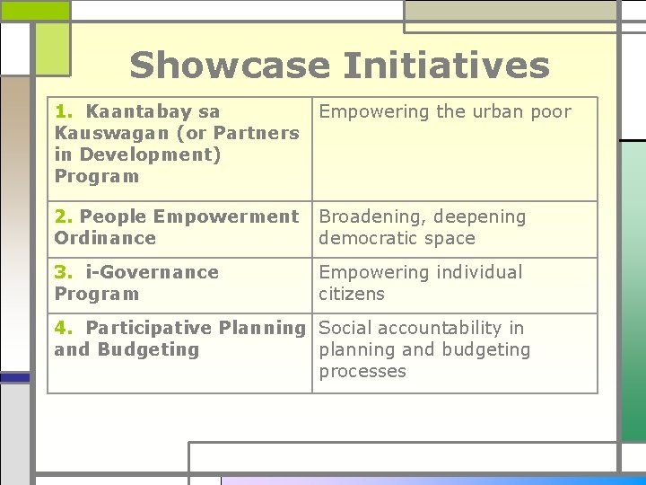 Showcase Initiatives 1. Kaantabay sa Kauswagan (or Partners in Development) Program Empowering the urban