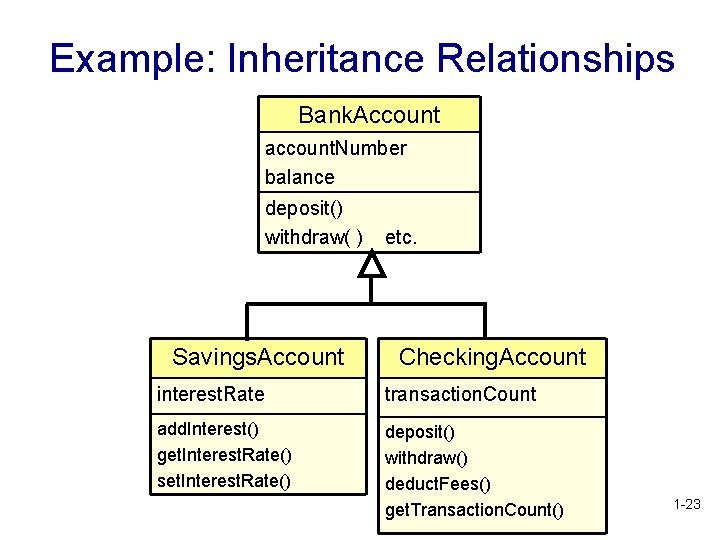 Example: Inheritance Relationships Bank. Account account. Number balance deposit() withdraw( ) Savings. Account etc. Example: Inheritance Relationships Bank. Account account. Number balance deposit() withdraw( ) Savings. Account etc.