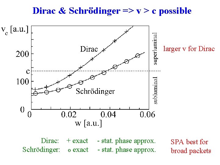 Dirac & Schrödinger => v > c possible larger v for Dirac: + exact