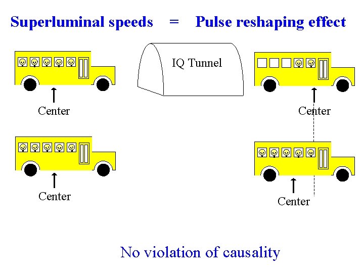 Superluminal speeds. . = Pulse reshaping effect. . IQ Tunnel Center. . . .