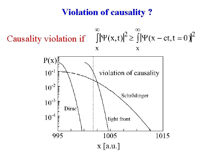 Violation of causality ? Causality violation if 