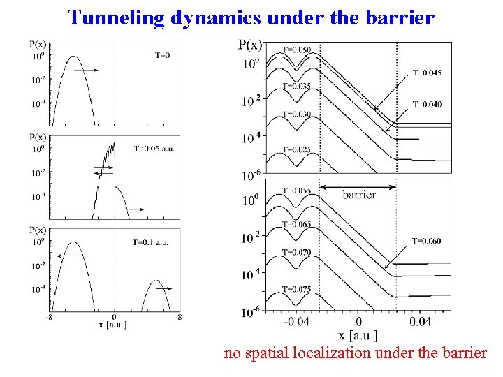 Tunneling dynamics under the barrier no spatial localization under the barrier 