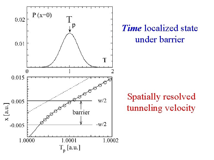 Time localized state under barrier Spatially resolved tunneling velocity 