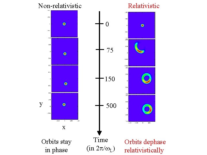 Non-relativistic Relativistic 0 75 150 y 500 x Orbits stay in phase Time (in