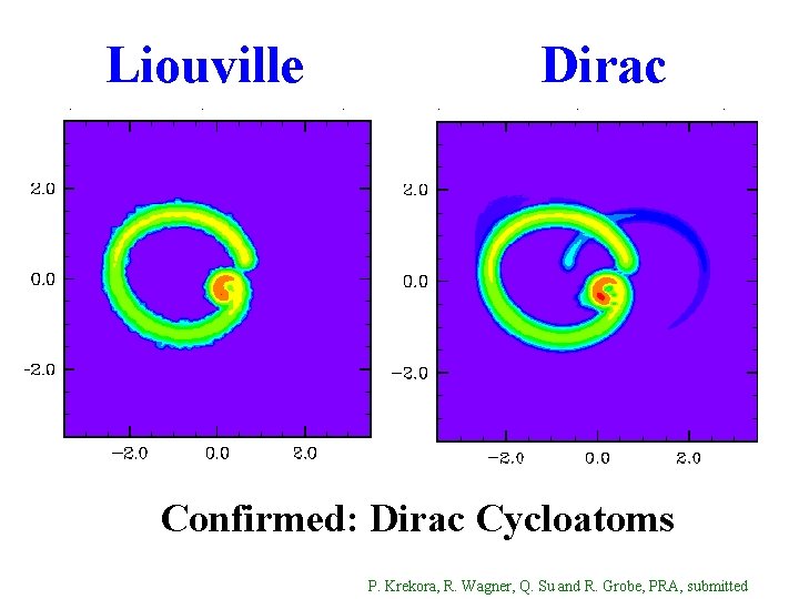 Liouville Dirac Confirmed: Dirac Cycloatoms P. Krekora, R. Wagner, Q. Su and R. Grobe,