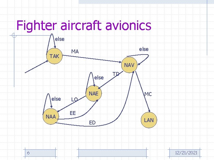 Fighter aircraft avionics else TAK else MA NAV else NAA 6 LO TD NAE