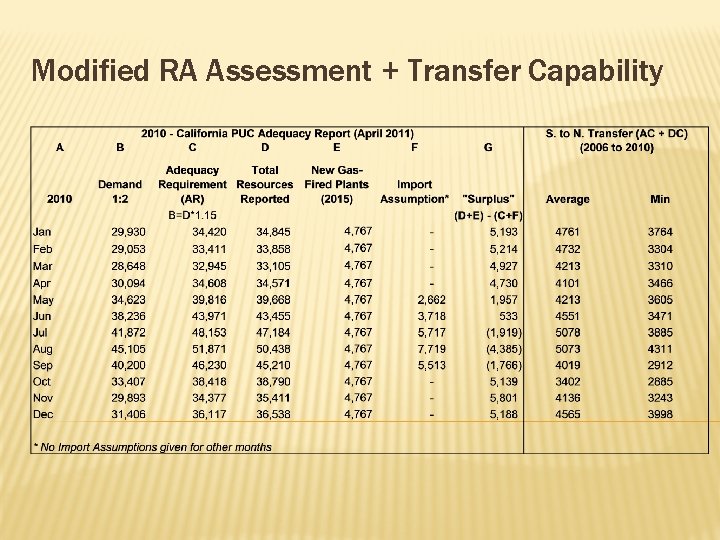 Modified RA Assessment + Transfer Capability 