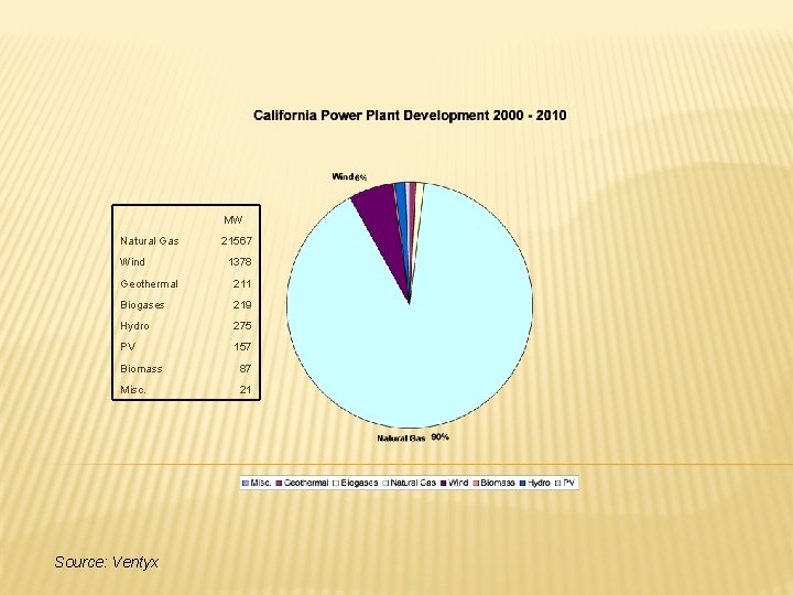 MW Natural Gas Wind 21567 1378 Geothermal 211 Biogases 219 Hydro 275 PV 157
