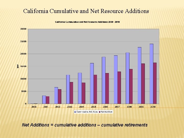 California Cumulative and Net Resource Additions Net Additions = cumulative additions – cumulative retirements