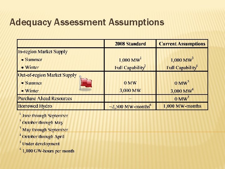 Adequacy Assessment Assumptions 